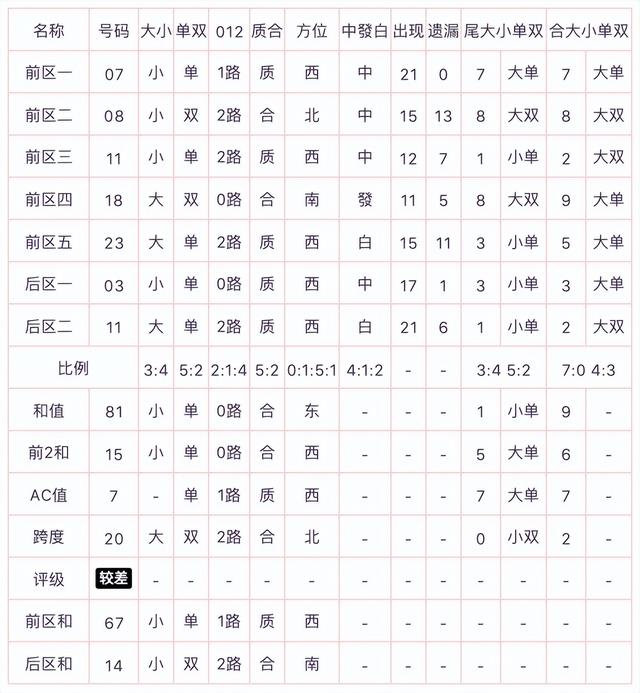 大乐透020期: 同周近77期统计分析, 复式选6+4, 胆码12, 杀号07