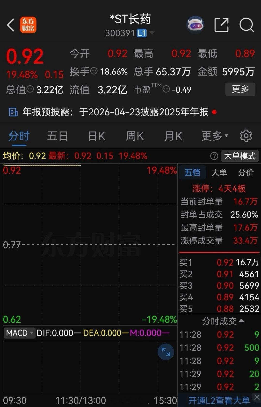 单位一个同事在这周一以0.45元的价格买了2000股*ST长药。因为这家公司涉嫌