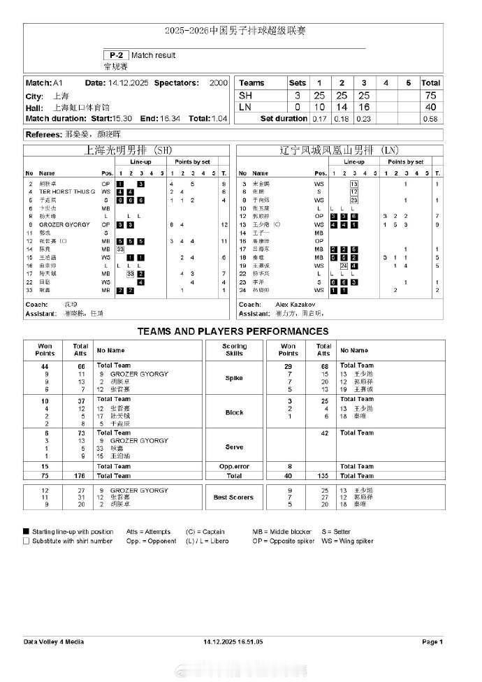 排超联赛12月14日，男排联赛技术统计。