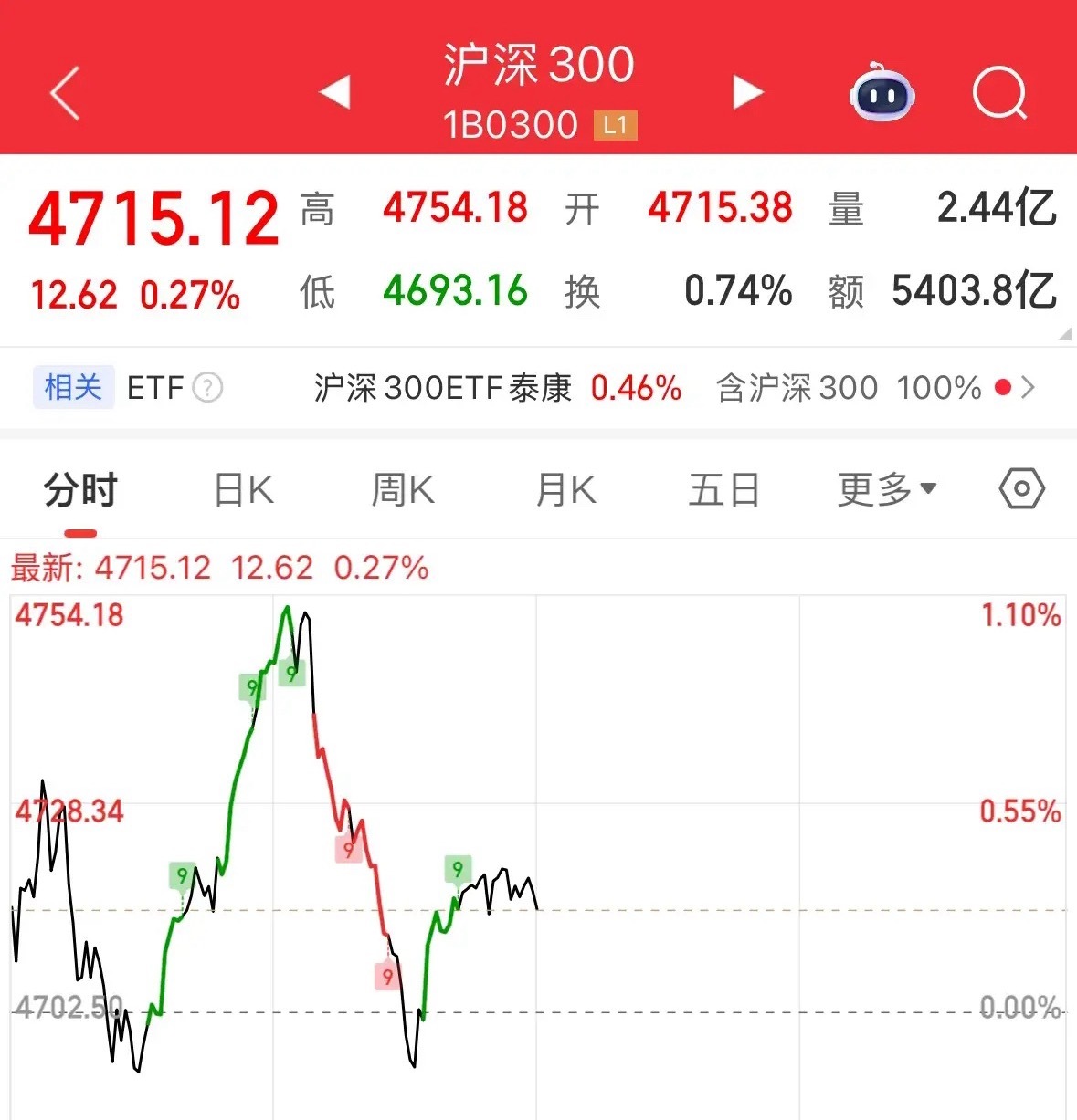 A股今天一边是拒绝题材股炒作，一边是宽基指数放量压制沪深300和上证50:202