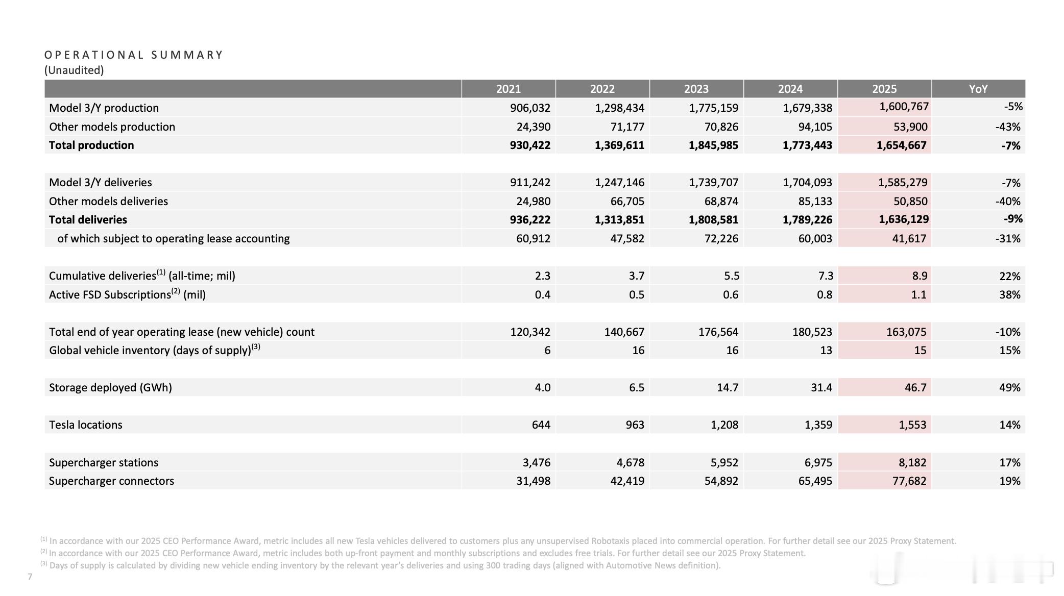Mark一下特斯拉现在FSD的用户数量。-2021年40万-20