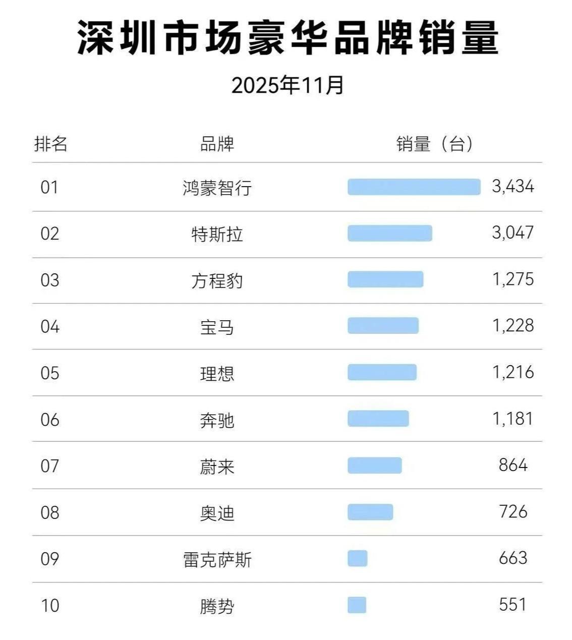 鸿蒙智行深圳的销量已经牢牢的占据了第一的位置，不仅均价断崖式领先，销量在高端品牌