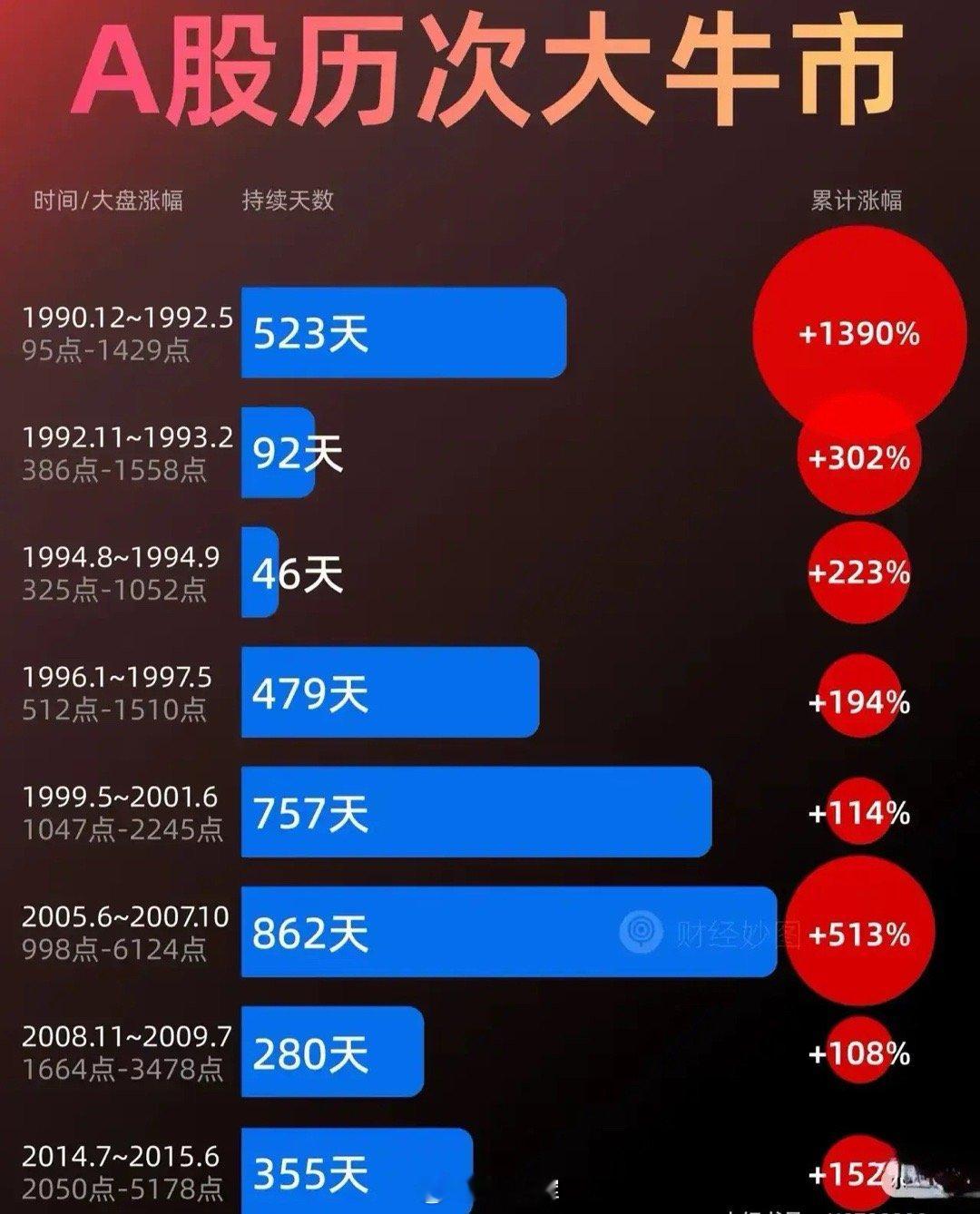 回顾大A历史上的8次牛市！现在才哪到哪？指数不翻倍，谈什么牛市……不论去年的92