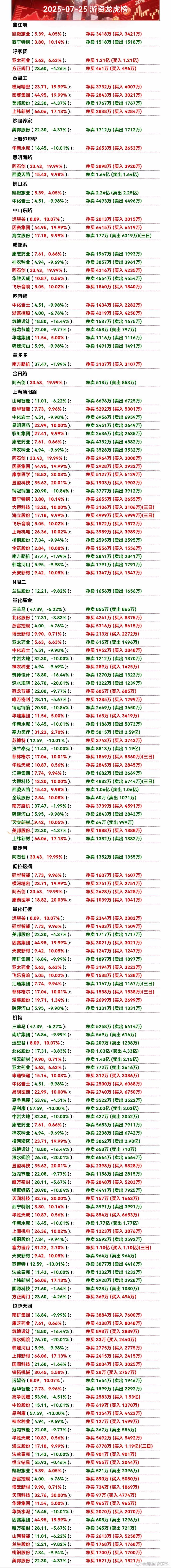 7月25日游资龙虎榜​​​