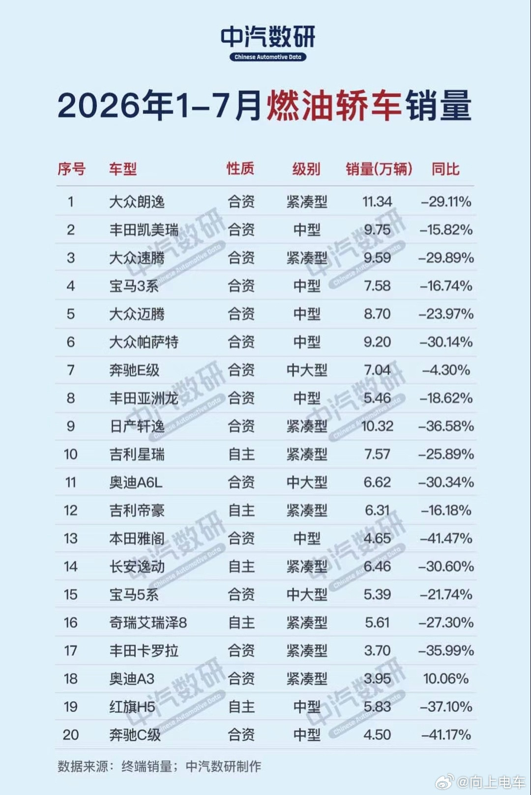#大v聊车#1-7月燃油车轿车销量top20，大众朗逸拿下第一名。1. 大众朗逸｜合资｜紧凑型｜11