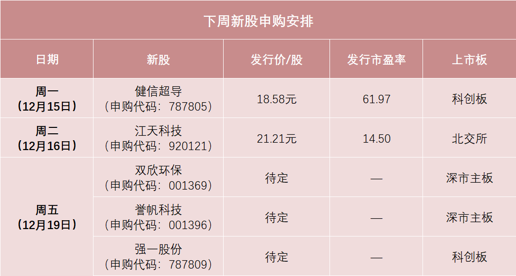 三只龙头来了! 这只中签率可能较高