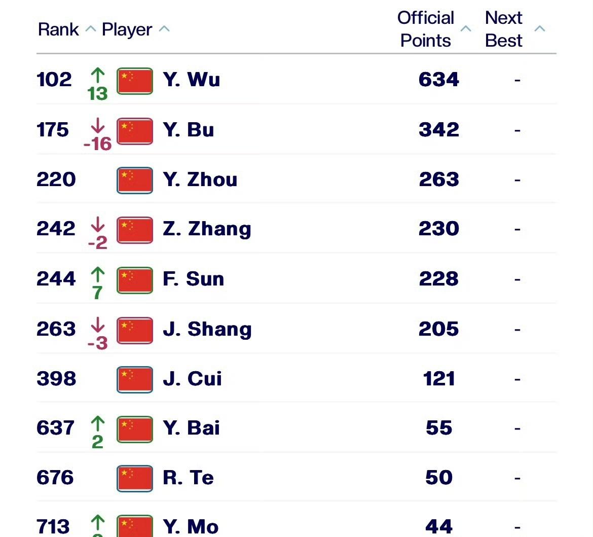 凭借获得的CH75挑战赛冠军，吴易昺排名升至102，入选法网正赛希望很大。中国