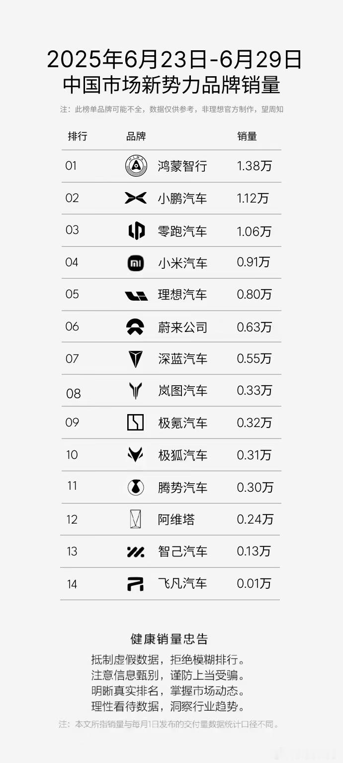 月末大家都有小幅度进步，鸿蒙系列依然很猛，小鹏小米还是靠前，理想和蔚来排名接近了