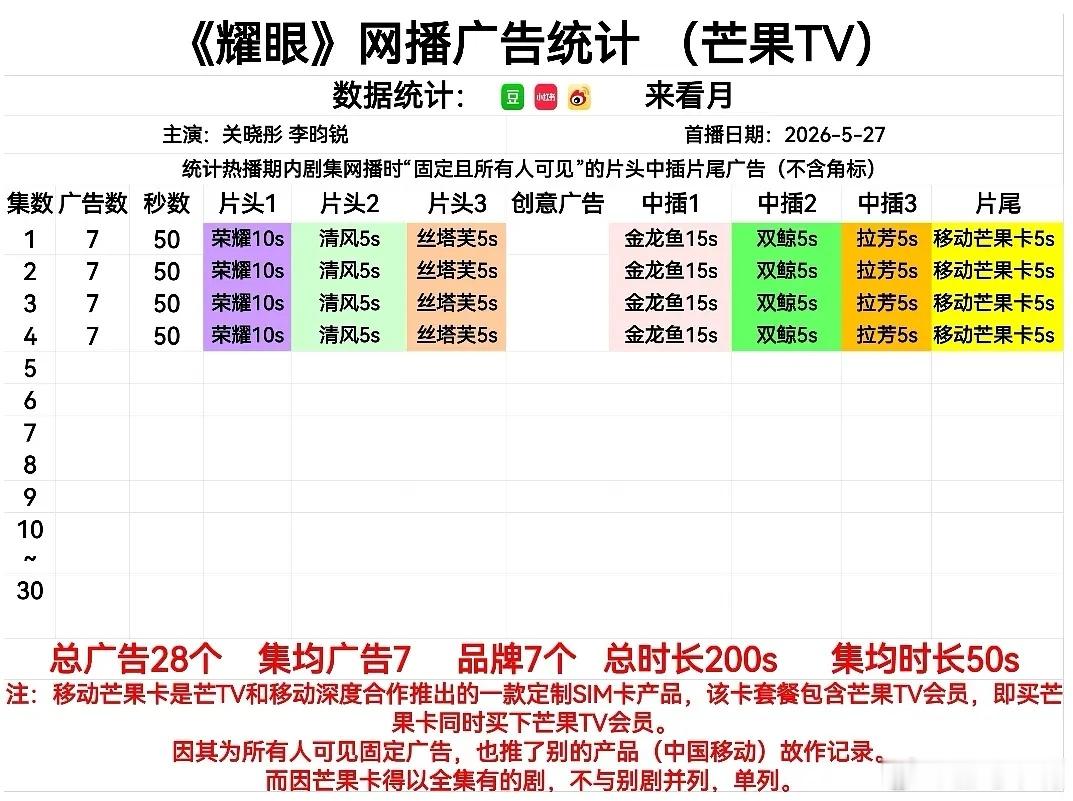 耀眼关晓彤李昀锐《耀眼》首日网播广告数：开局7广！厉害了！成绩真的很耀眼