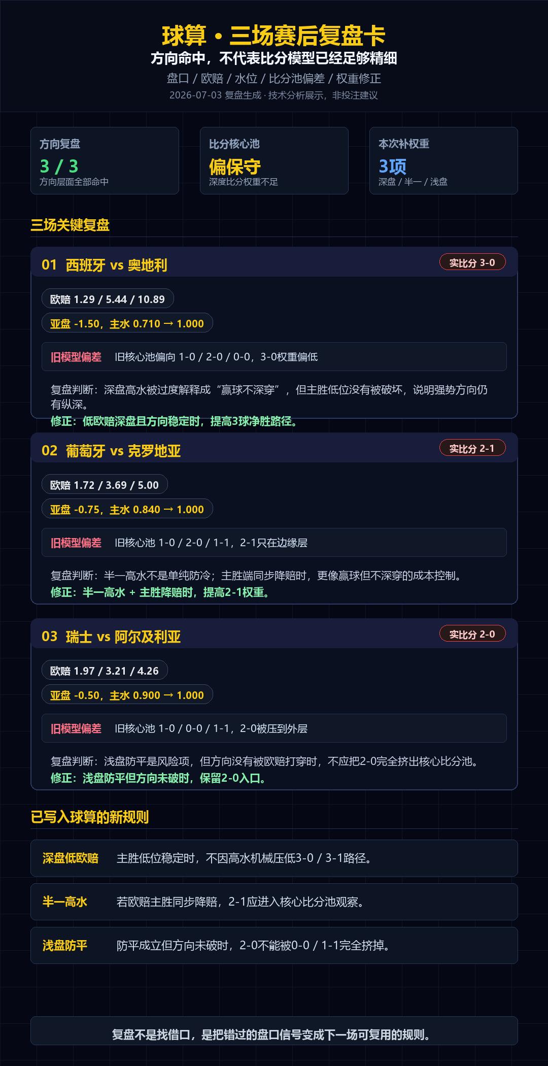 ⚠️⚠️⚠️昨晚三场复盘完，我发现球算最大的问题不是方向，而是“比分深度”偏保守