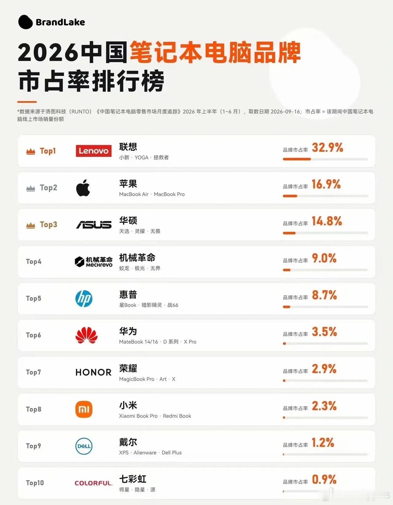 苹果笔记本电脑居然那么高了啊​​​