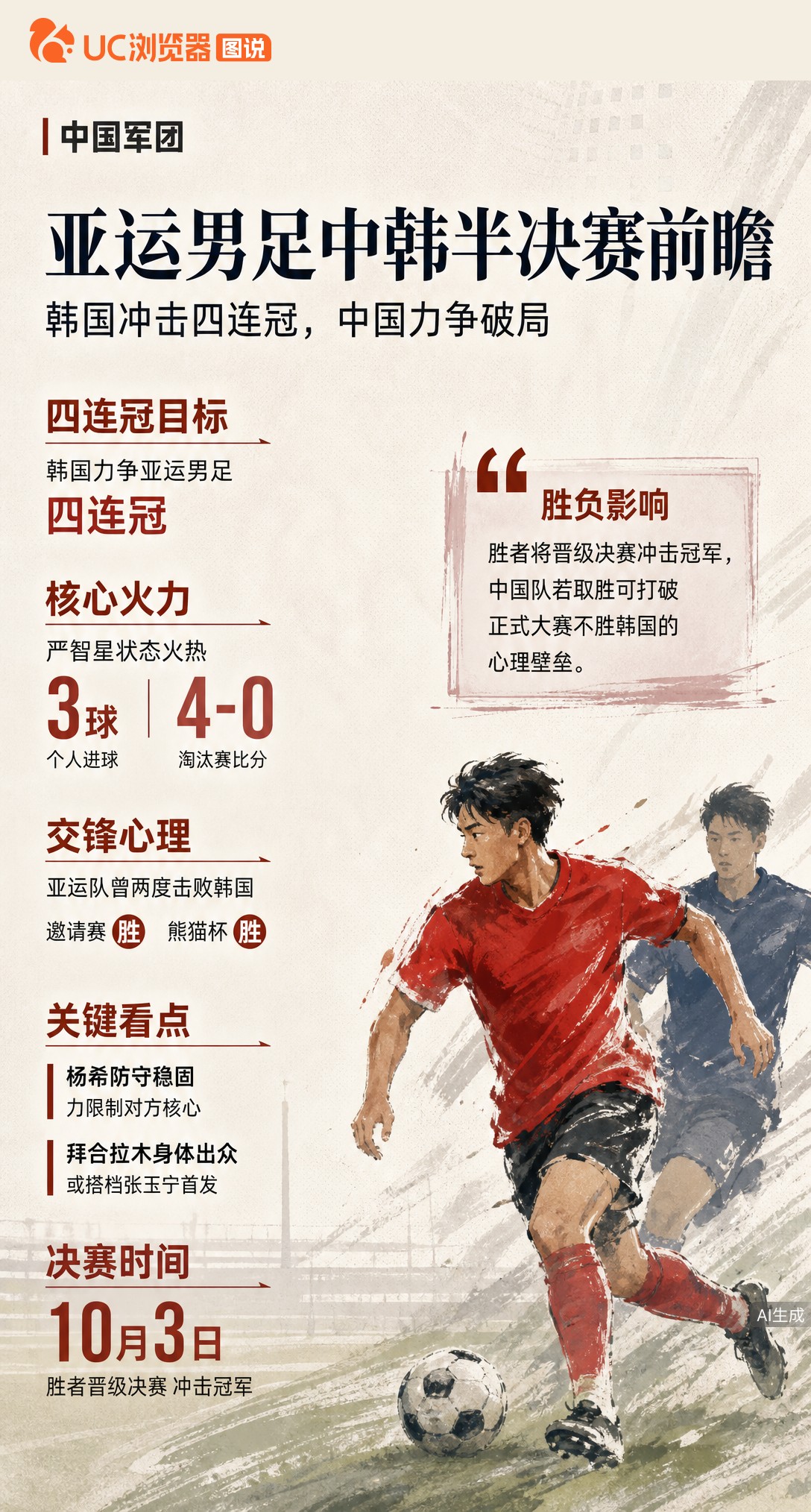 亚运男足半决赛中韩对决！韩国核心严智星放话力争零封，但他此前两次输给中国亚运队。杨希有望锁死他，拜合