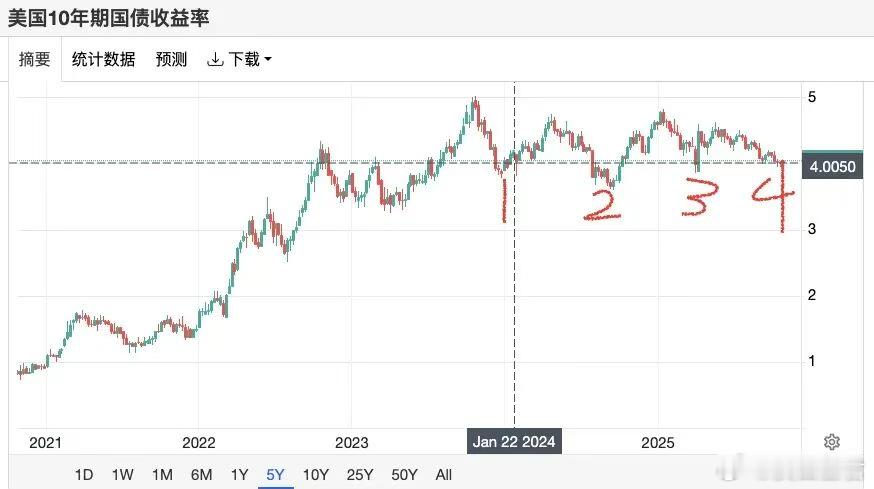 美联储降息,机会来了!美债正迎来一轮值得关注的配置机会!这几天很多人都在吃谈判的