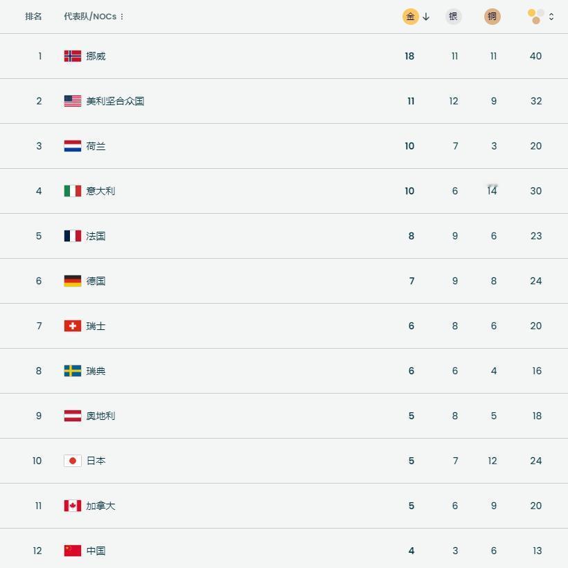 大年初六凌晨，金牌榜有变！1人夺6金，日本力压中国锁定亚洲第一！大年初六凌晨