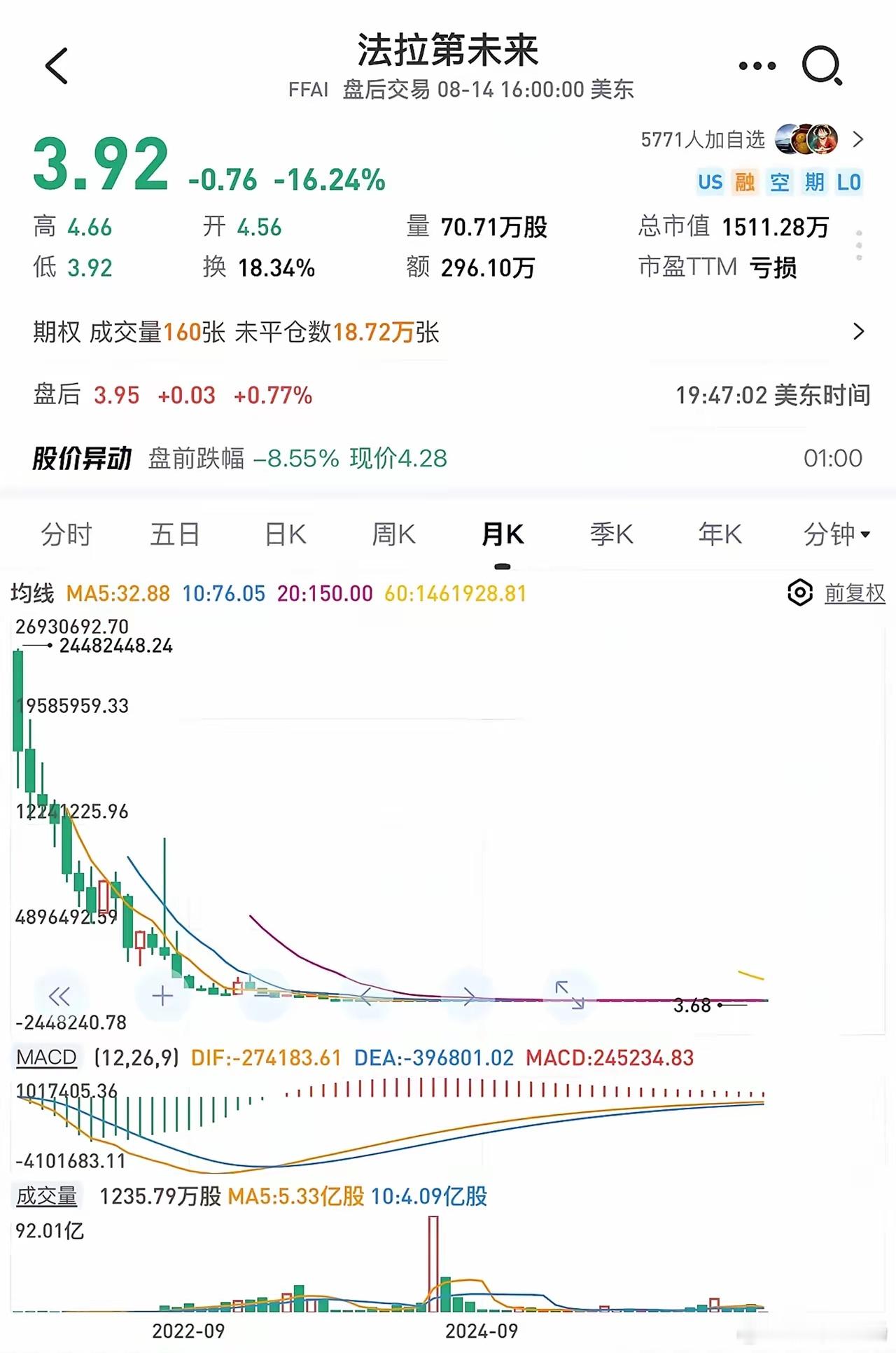 贾跃亭在美国创立的法拉第未来公司，2021年2700万美元每股（复权价...
