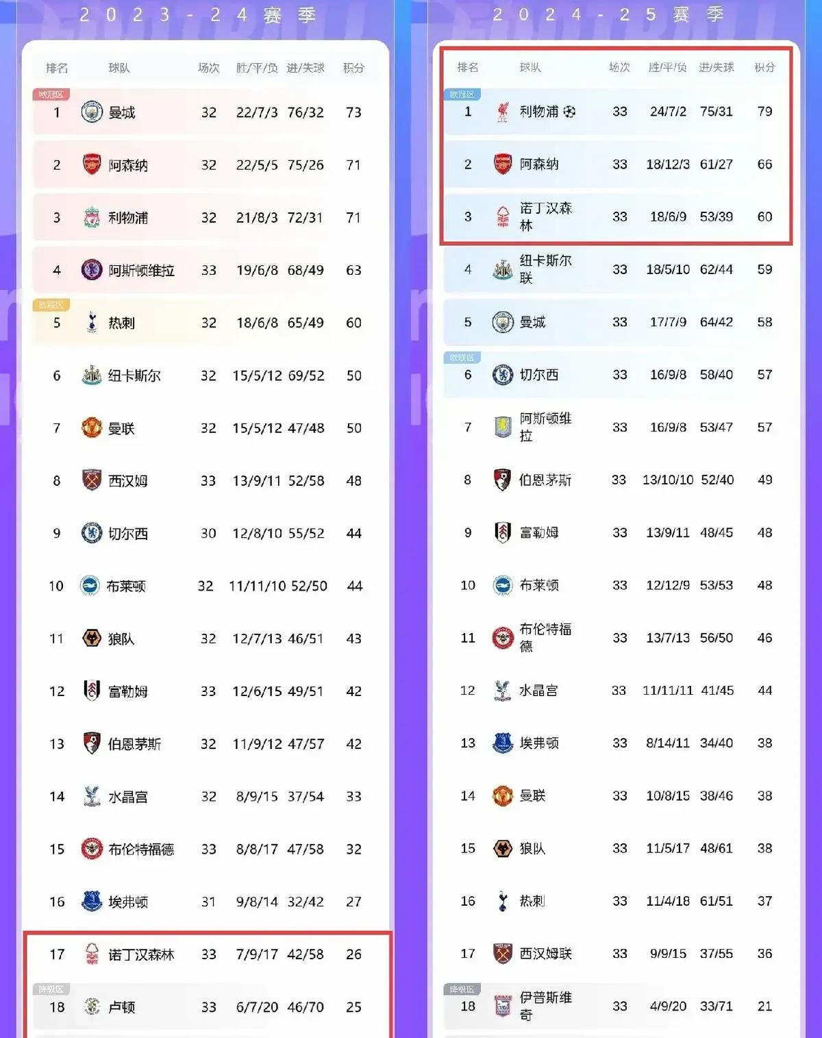 英超保级队逆袭！一年时间从垫底冲到欧冠区你敢信？去年还在为保级哭爹喊娘的球队，