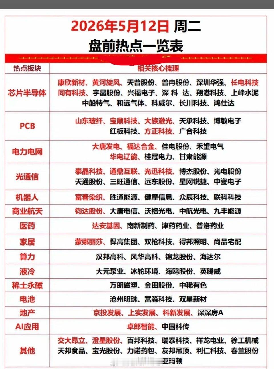 5.12周二市场热点方向+投资逻辑！1.芯片半导体2.医药生物3.PCB+光