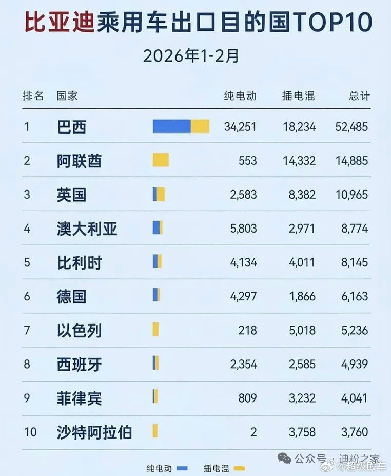 比亚迪今年第一季度海外市场的表现，可以说是“杀疯了”，彻底从“产品出海”向“品牌