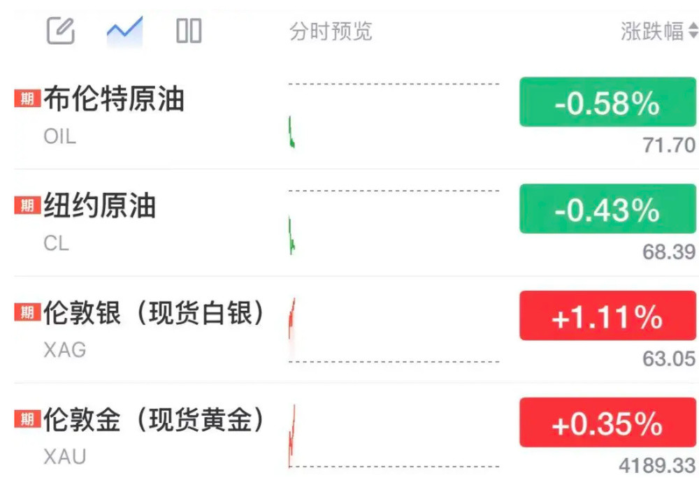 国际油价下挫, 黄金逼近4200美元, 比特币涨破63000美元