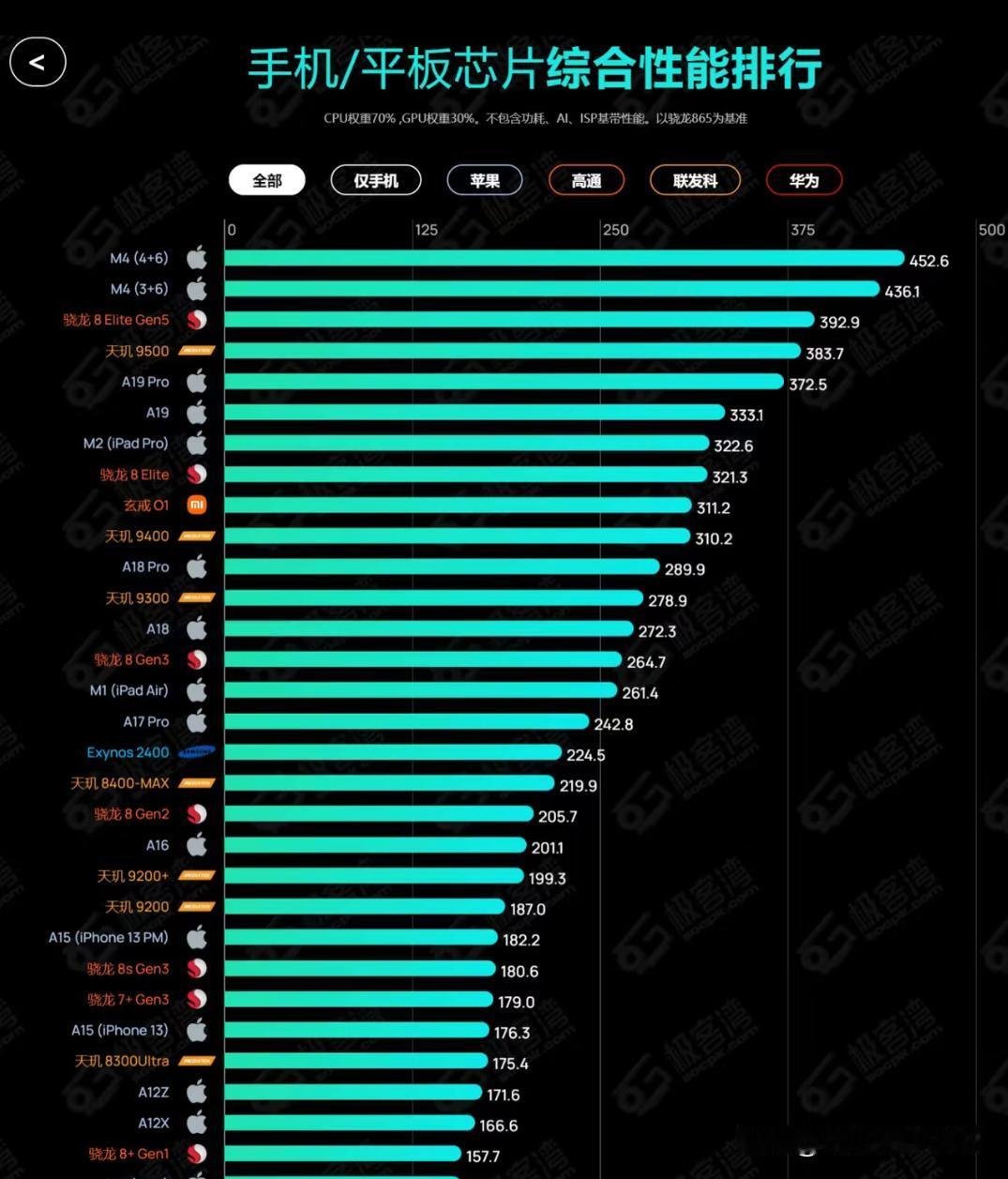 华为Mate80首销秒罄！11月28日上午10点08分开售，线下门店排满长队