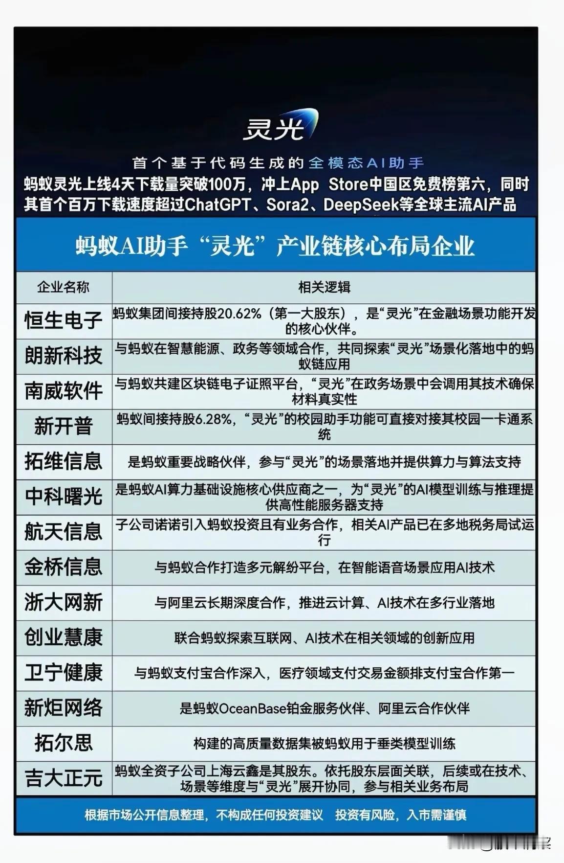 蚂蚁“灵光”引爆全模态AI市场，产业链协同布局显潜力近日，蚂蚁集团推出的全模