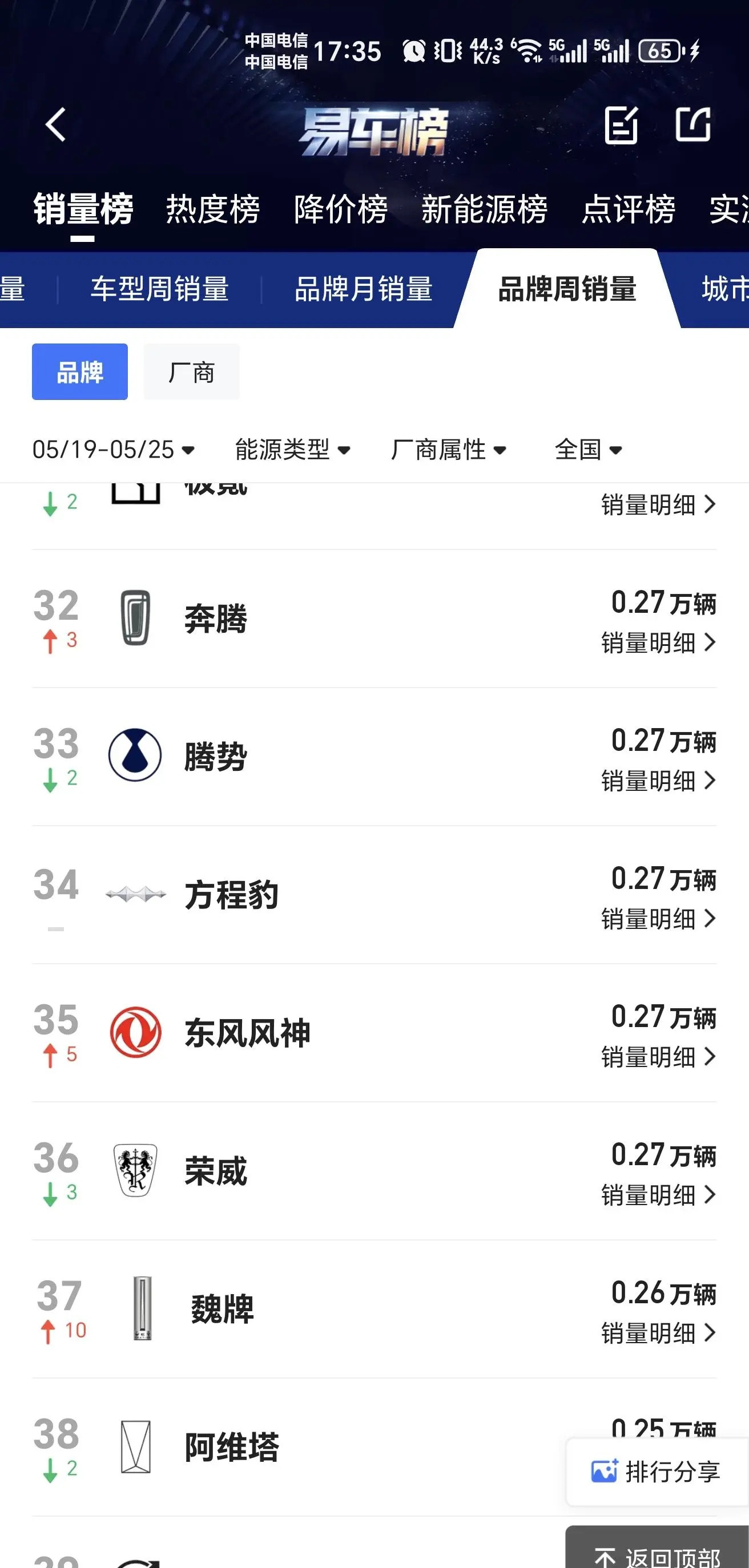 腾势天塌了啊，魏牌周销量竟然跟腾势半斤八两了？？？