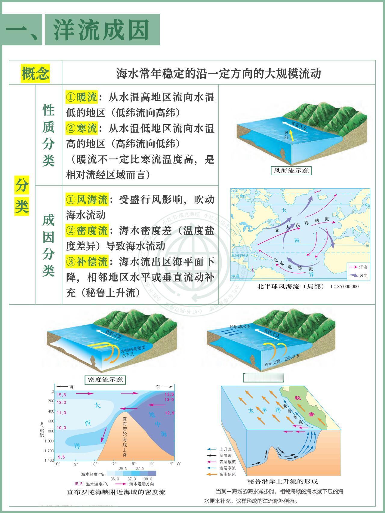 地理知识：洋流成因、分类、影响等。​​​