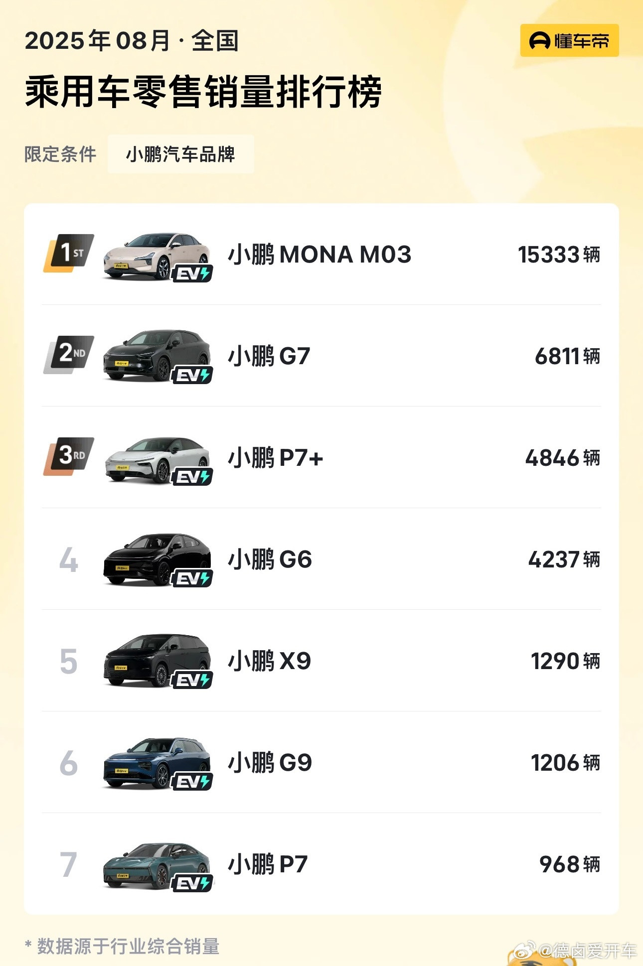 8月份小鹏这边MONAM03依旧主力，新车型G7也来到品牌第二的销量位置