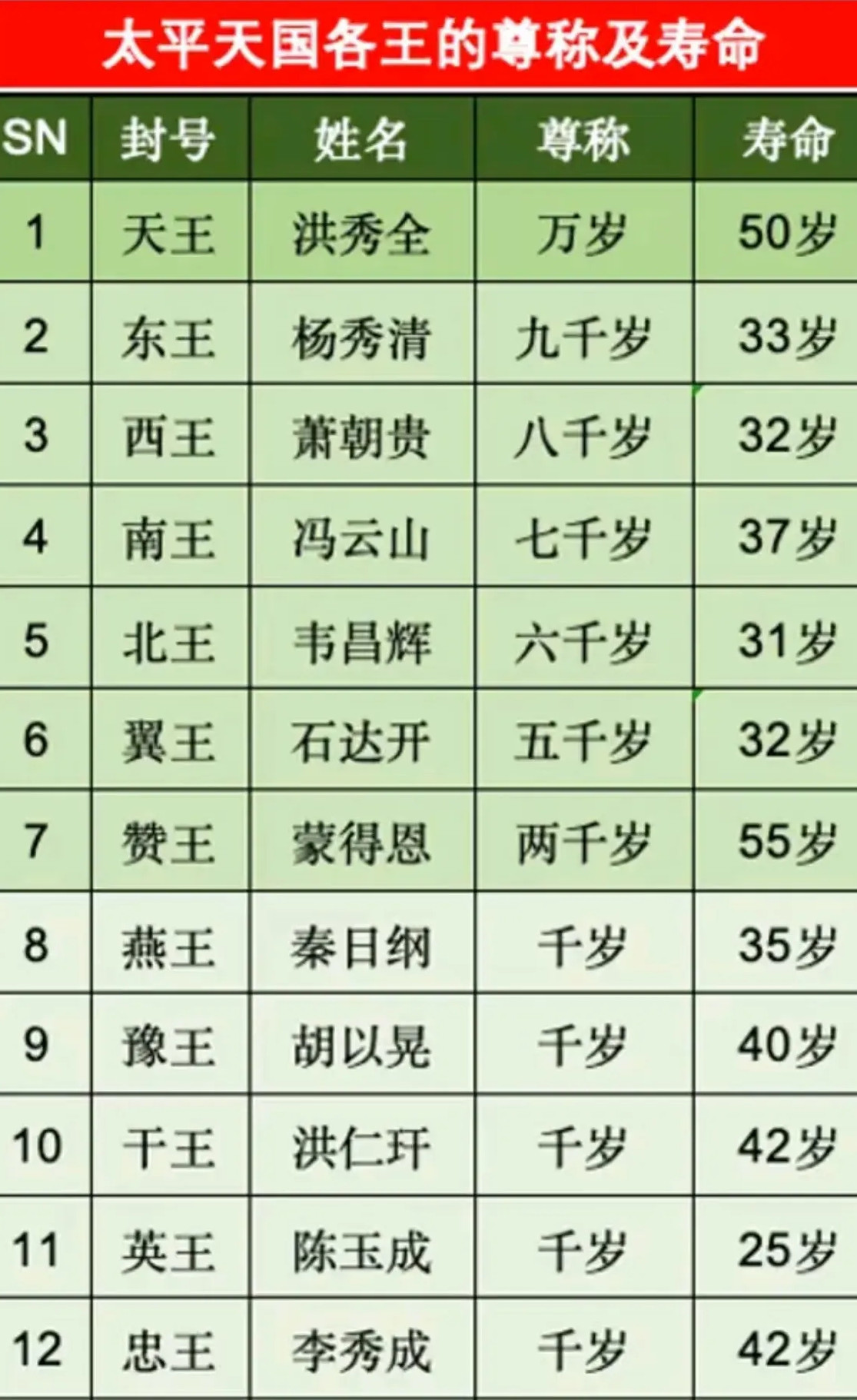 太平天国各王的尊称及寿命