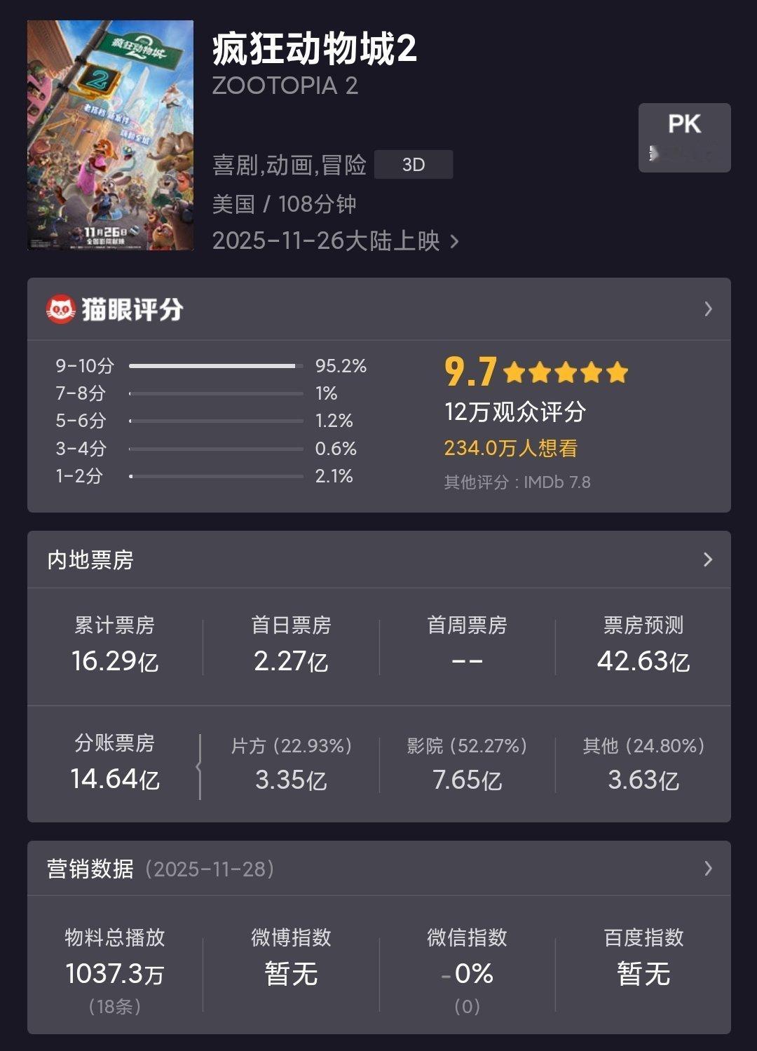 疯狂动物城2票房破13亿预测票房42亿，完全出乎预料这是好莱坞片，有三年没出上1