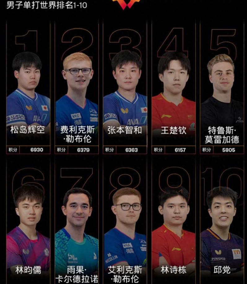 王楚钦真的太不容易了，一个人扛了这么久。 现在终于抗坏身体了，我们好心疼，排