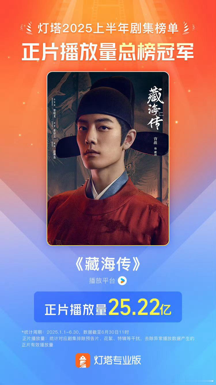 全体起立，恭喜这个《藏海传》成为2025年上半年正片播放量总榜冠军，是总榜哦，不