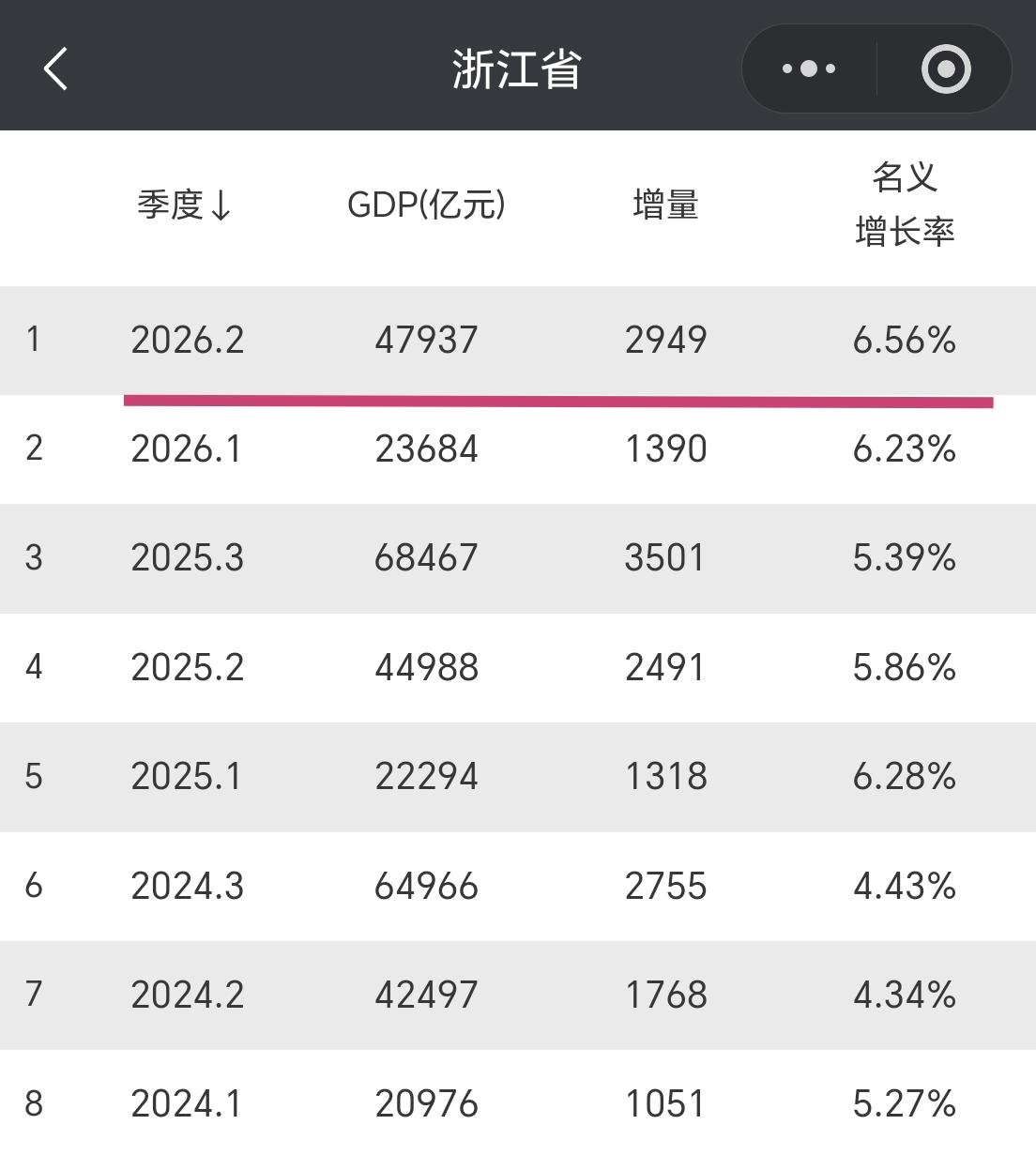 【2026年上半年，浙江省GDP超4.79万亿元，增量接近3000亿元】我们