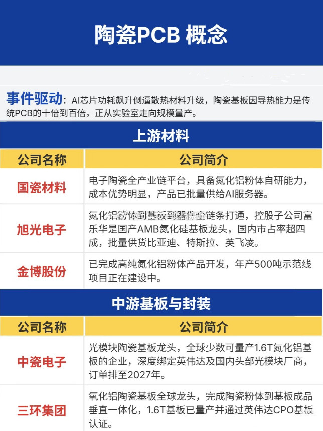 陶瓷PCB概念事件驱动：AI芯片功耗飙升倒逼散热材料升级，陶瓷基板因导热能