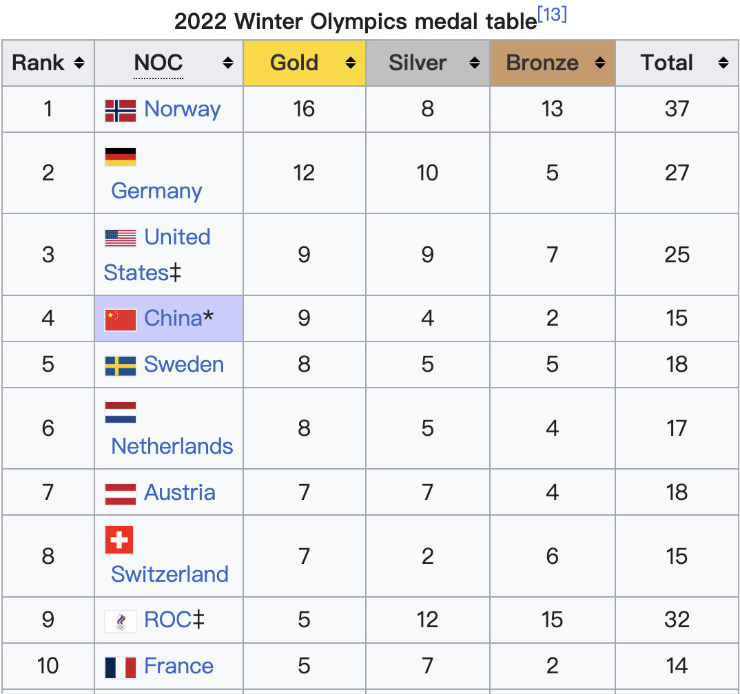 目前冬奥会的奖牌榜，中国代表团3金3银4铜总共10枚奖牌排名第12位。2022年