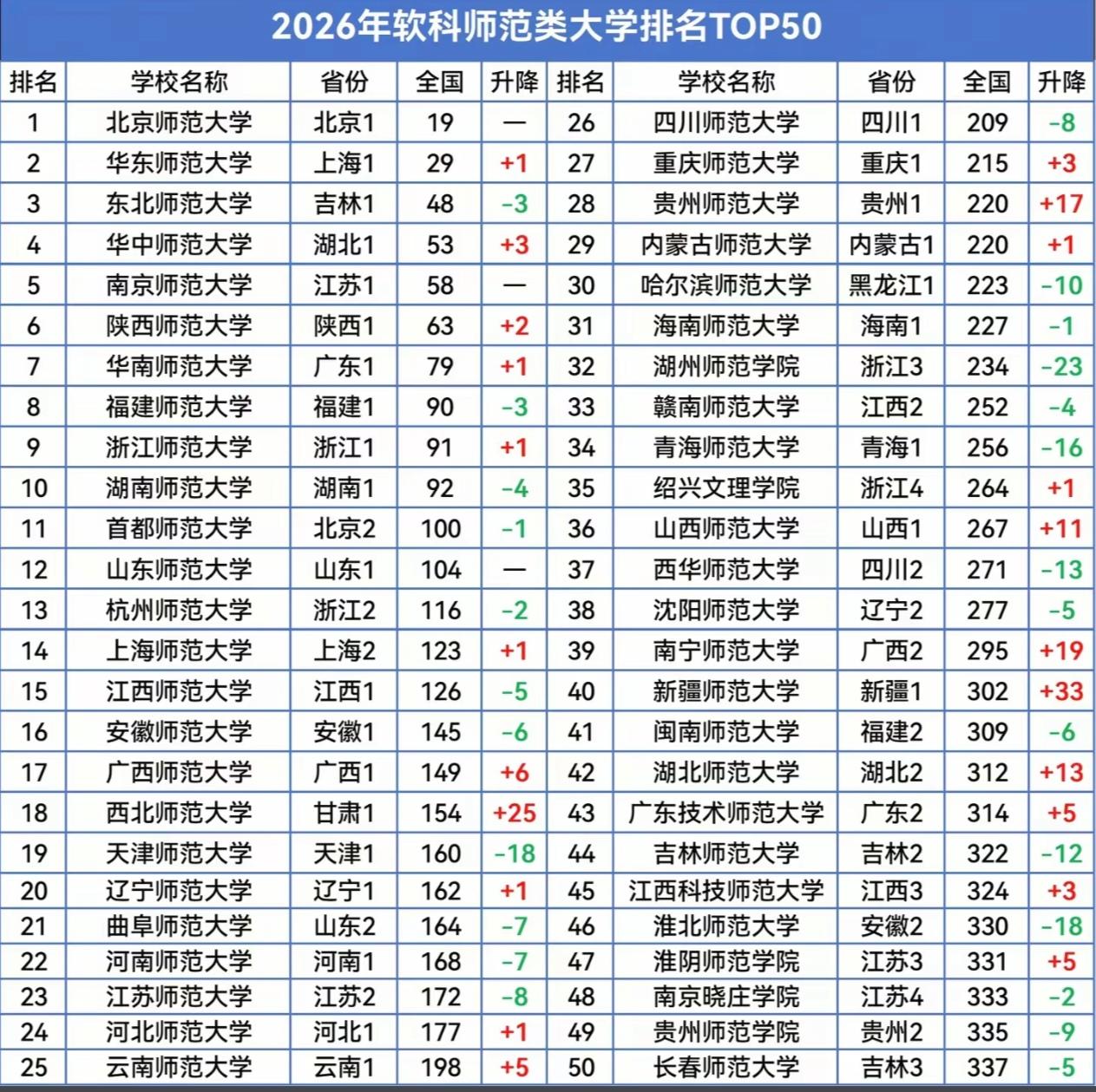 2026年软科师范类高校TOP50榜单来了，国内师范院校最新实力排位一目了然！