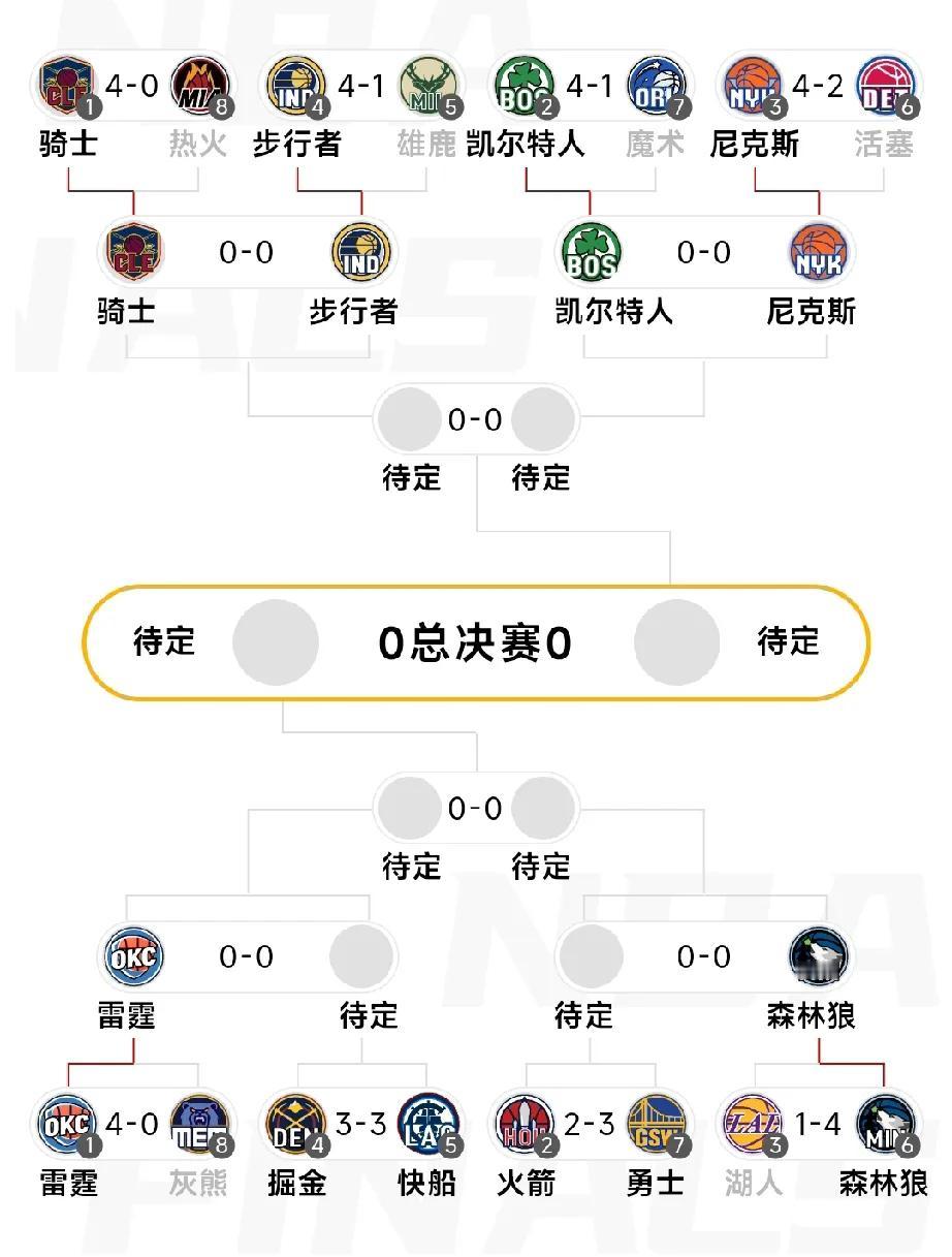 今日季后赛大比分西部：掘金3:3快船，双方将抢七。东部：尼克斯4:2活塞，