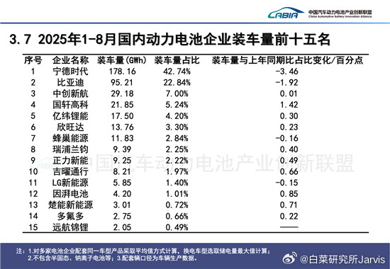 25年1-8月动力电池出货量情况，格局基本没变，宁德领跌、弗迪小跌，但整体格局其