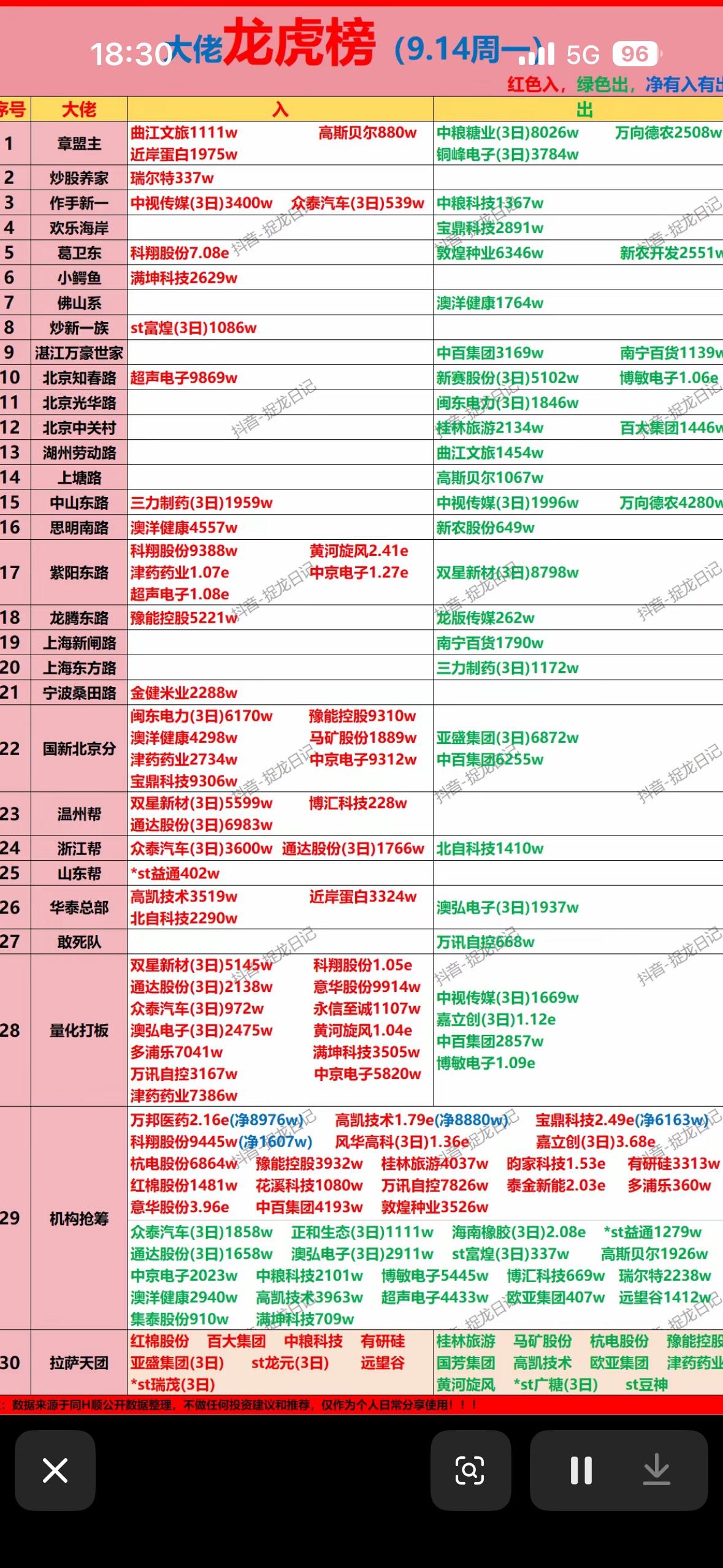 9月14日游资龙虎榜，股票市场红绿变化，实时更新行情。9月14日的游资龙虎榜