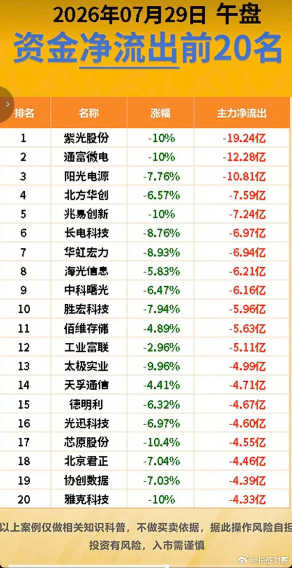 7.29周三主力资金流入流出个股榜TOP20！资金抢筹：长寿药、文娱消费