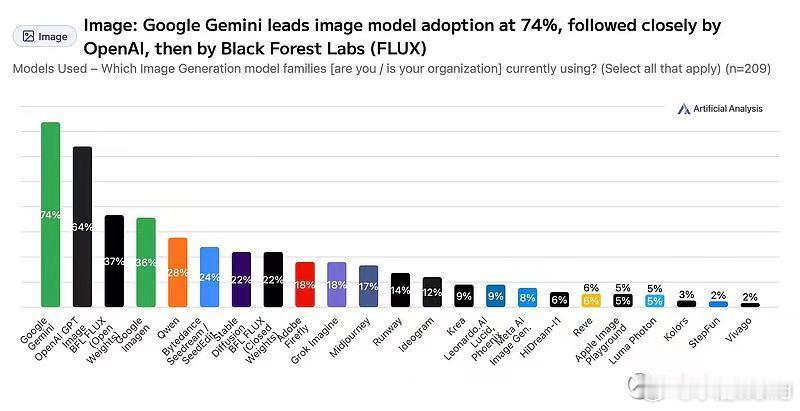 AI图像生成模型采用率对比图，以下是关键信息：•核心结论：谷歌Gemini以7