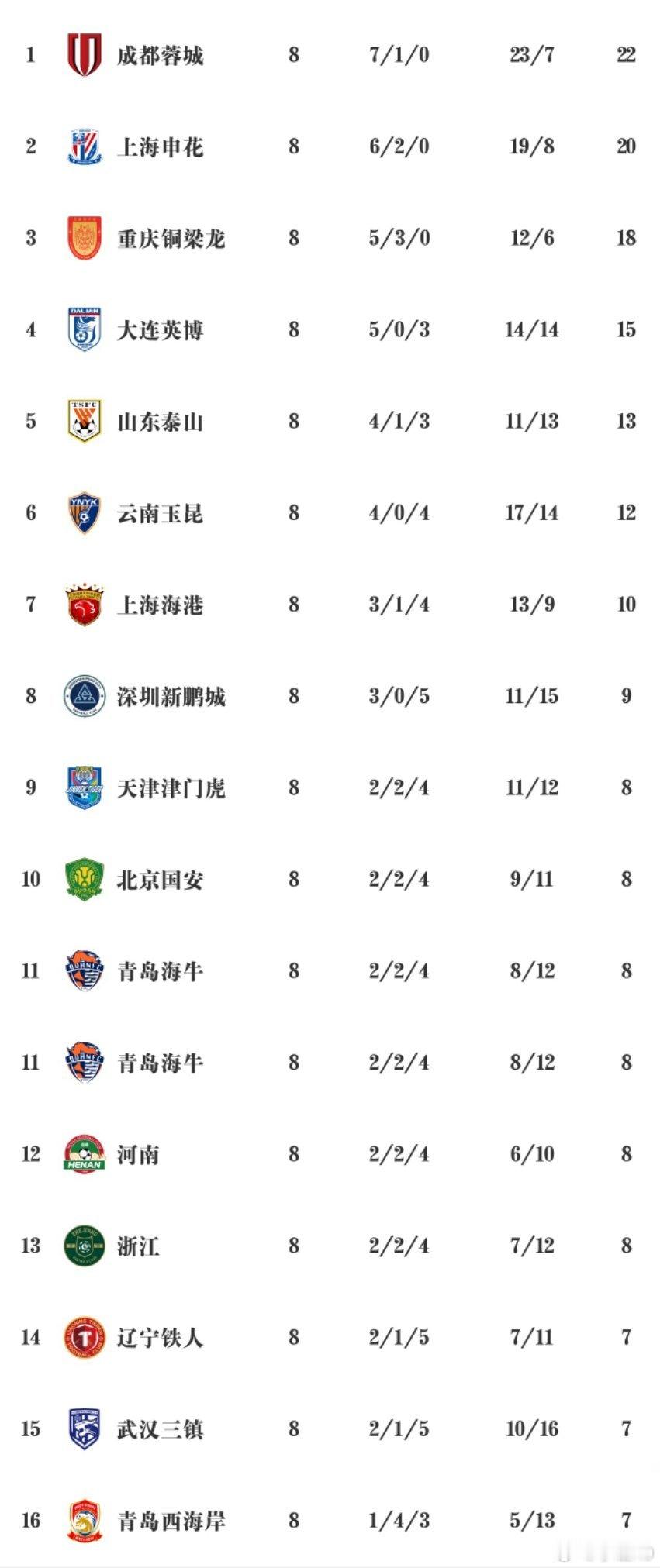 第八轮之后的积分榜，左边是扣分的，右边是不扣分的。