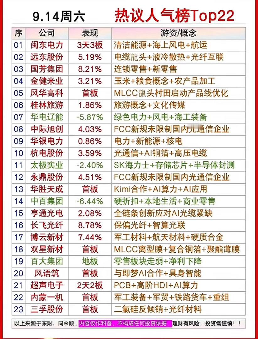 9月12日周六股市热点公司排行。刚整理完9月12日周六的股市热点公司排行相关的盘