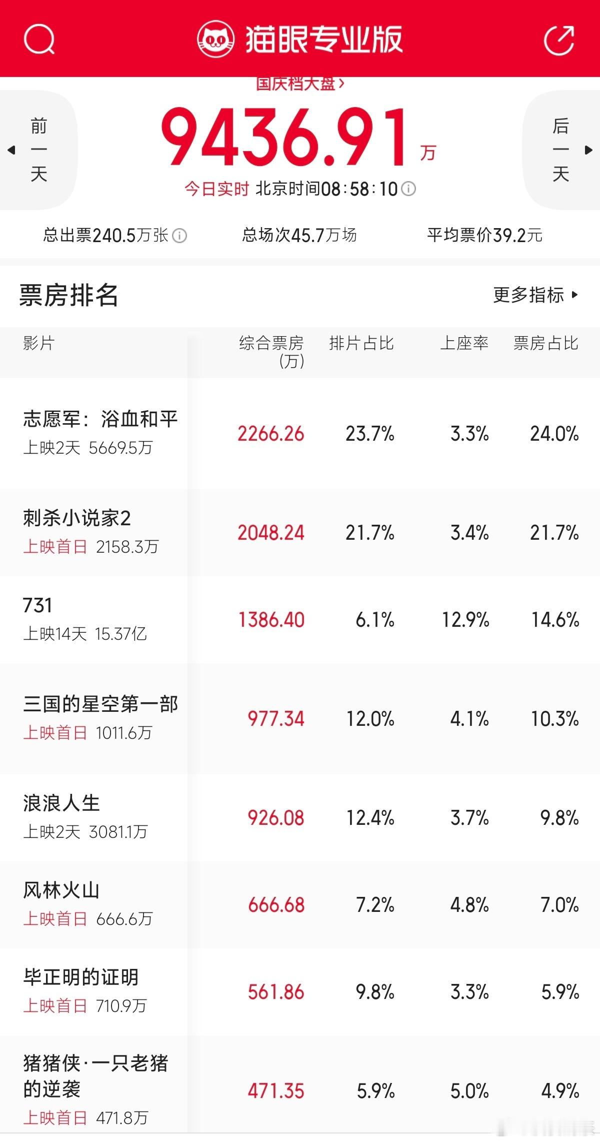 就两部排片多《志愿军》排片占比23.7%，票房占比24.0%《刺