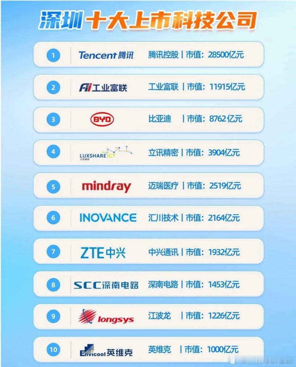 深圳十大科技公司排名及市值。截至1月15日，深圳上市科技公司总市值高达10639