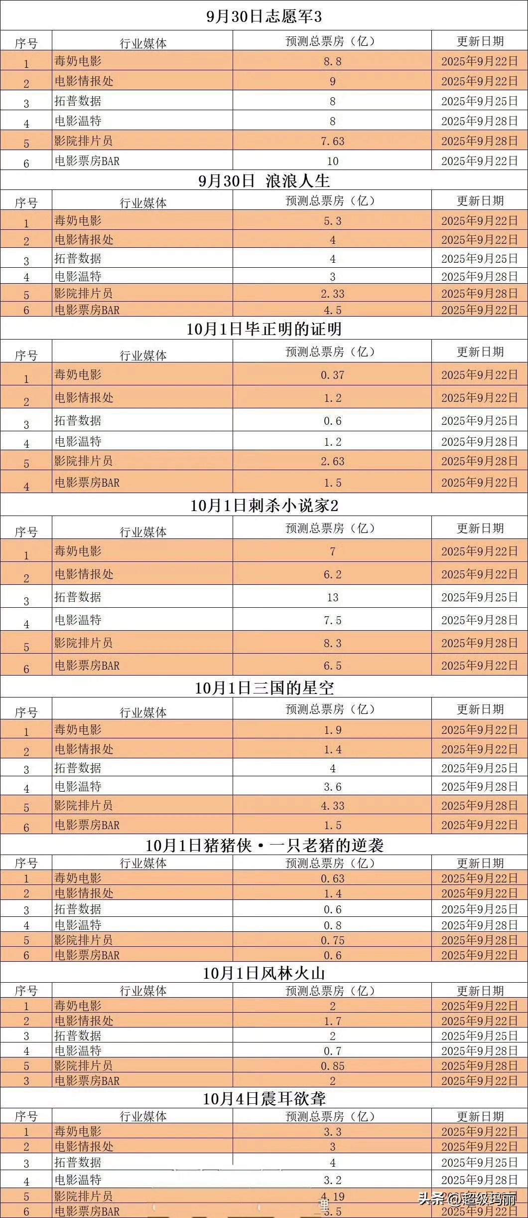 国庆档电影票房预测，竟然没有一个预测超过十亿的[笑着哭]​​​
