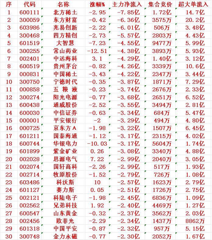 7月15日收盘，主力趁冲高，已经大幅卖出的30名单：1北方2东方3