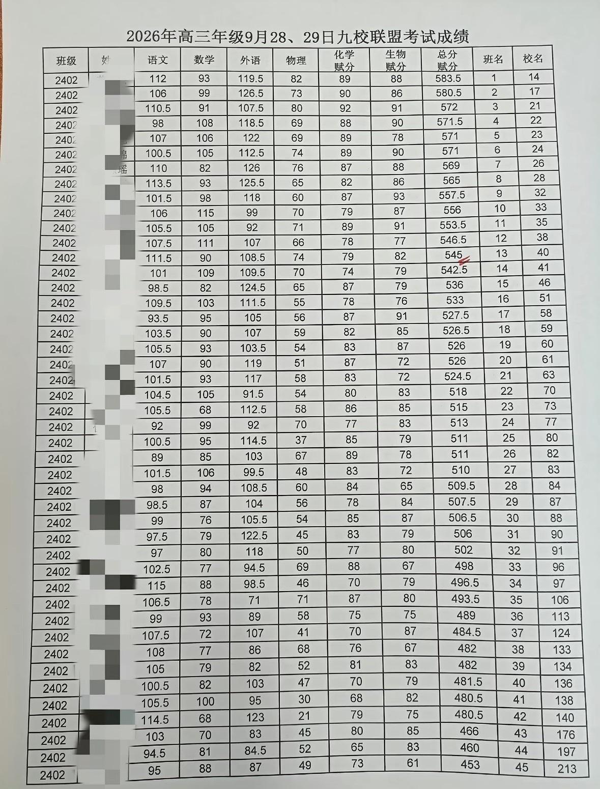 高三九校联考物理方向成绩单，班级第一名赋分成绩583校排名14，第二名580分校