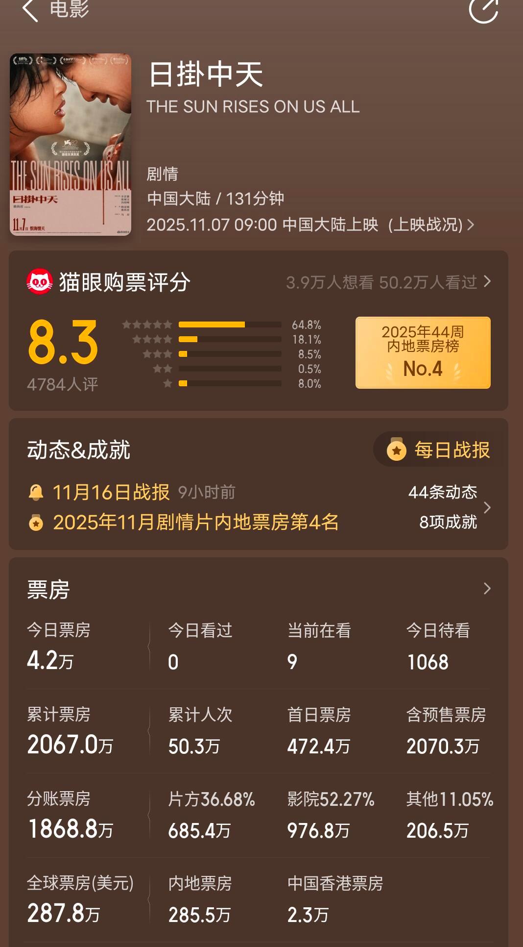 辛芷蕾日掛中天无法参与百花奖竞选影片观众人次未达到100万人次，预测票房难以达