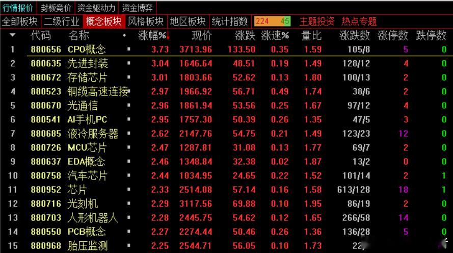 午盘，沪指涨0.45%报3893.95点，深成指涨0.79%报13319.7点，